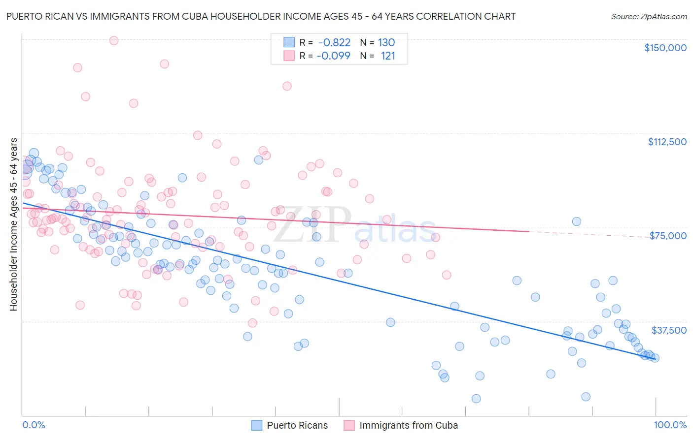 Puerto Rican vs Immigrants from Cuba Householder Income Ages 45 - 64 years