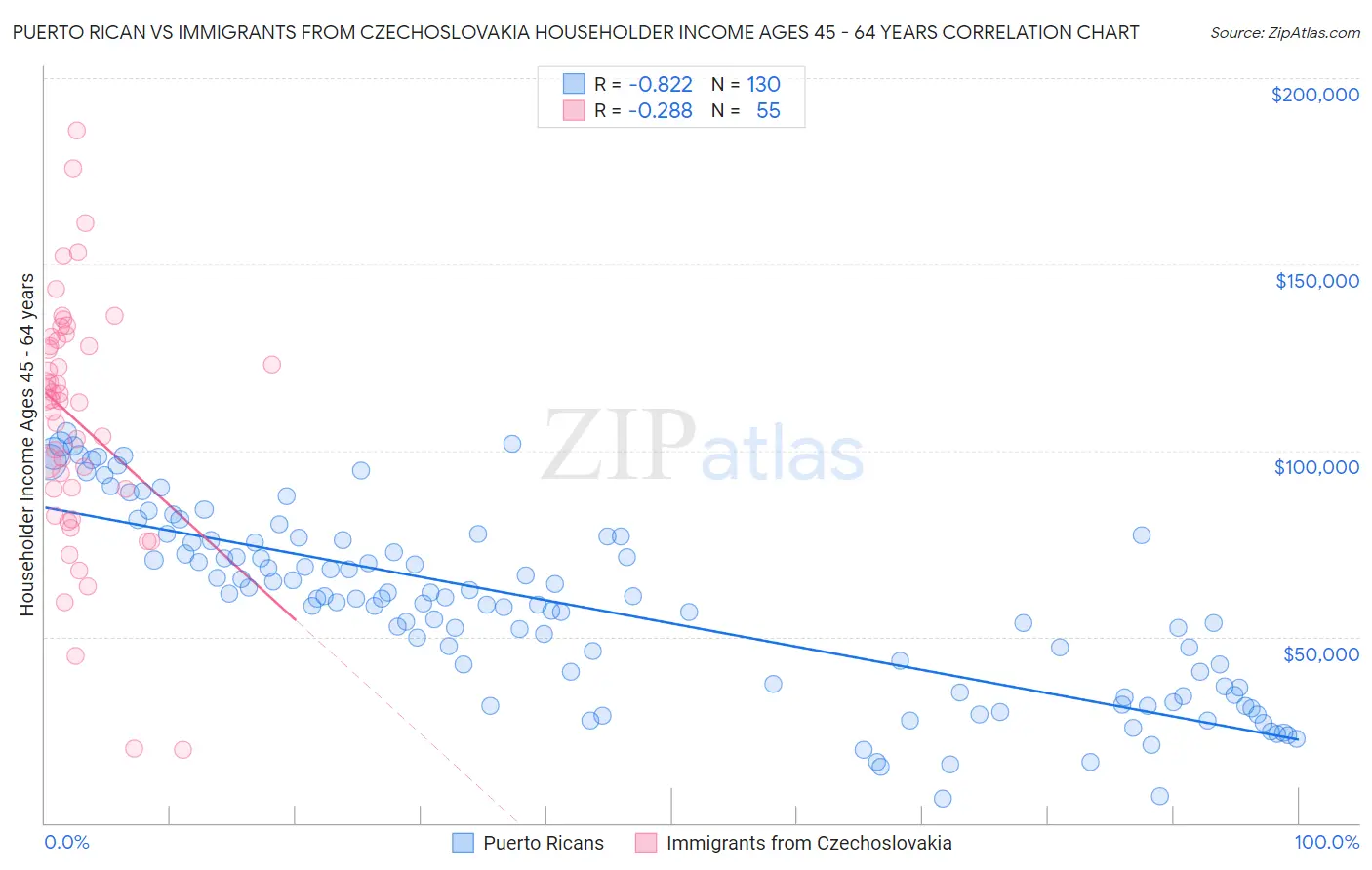 Puerto Rican vs Immigrants from Czechoslovakia Householder Income Ages 45 - 64 years