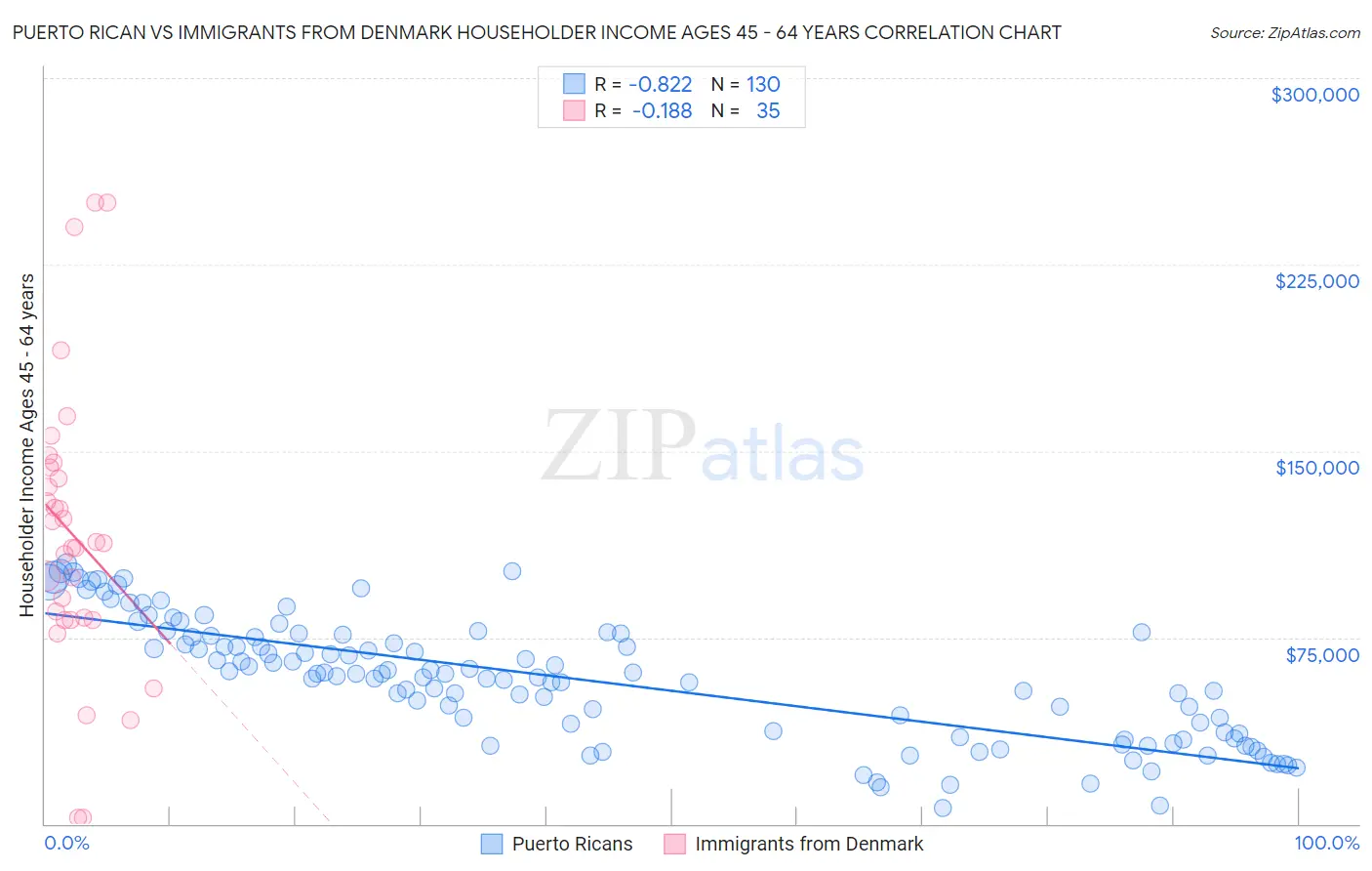 Puerto Rican vs Immigrants from Denmark Householder Income Ages 45 - 64 years