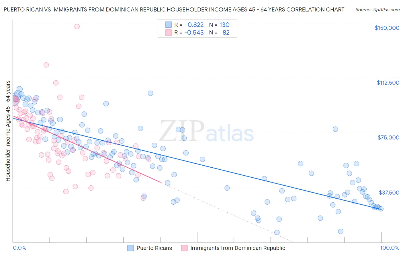 Puerto Rican vs Immigrants from Dominican Republic Householder Income Ages 45 - 64 years