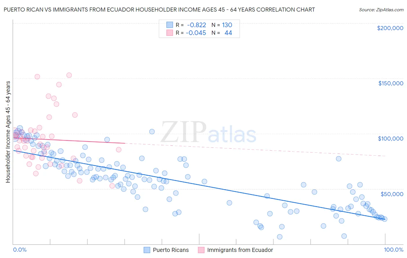 Puerto Rican vs Immigrants from Ecuador Householder Income Ages 45 - 64 years