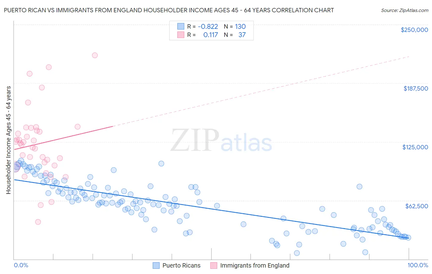Puerto Rican vs Immigrants from England Householder Income Ages 45 - 64 years