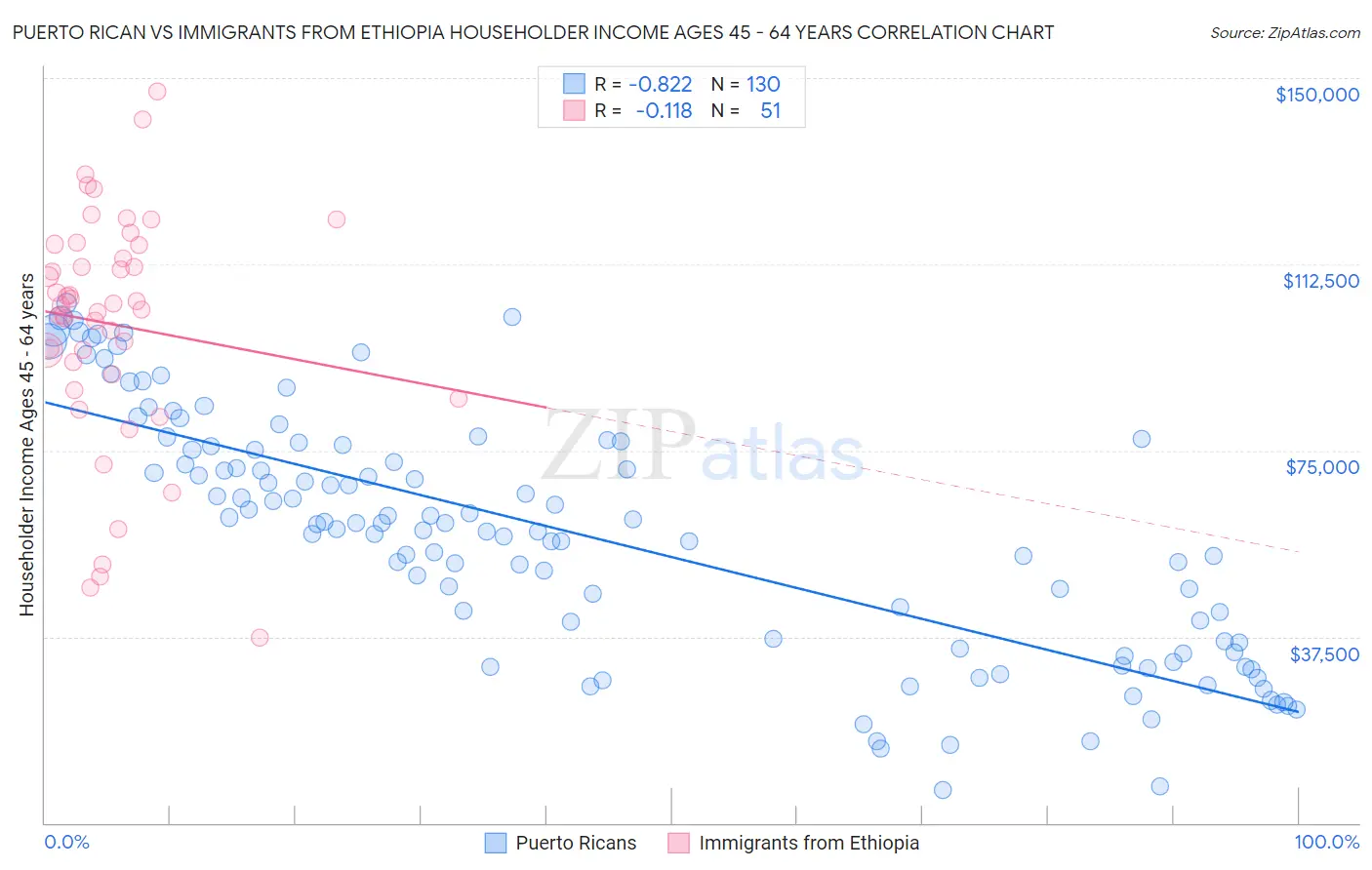 Puerto Rican vs Immigrants from Ethiopia Householder Income Ages 45 - 64 years