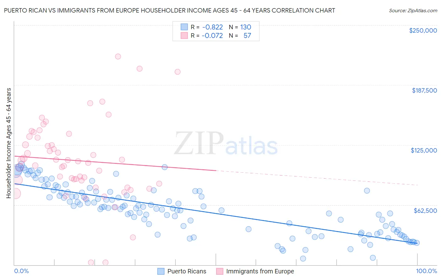 Puerto Rican vs Immigrants from Europe Householder Income Ages 45 - 64 years