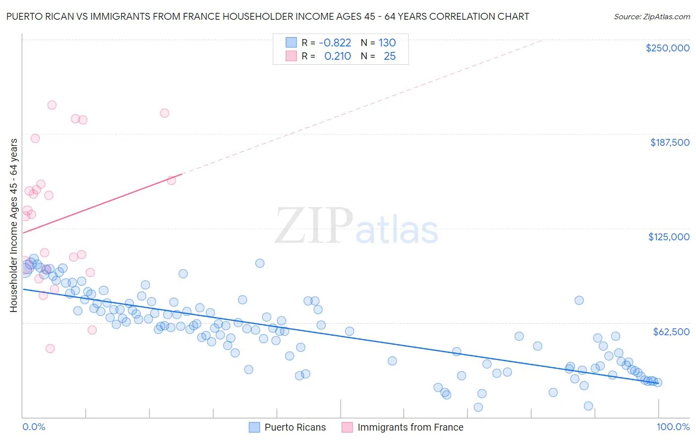 Puerto Rican vs Immigrants from France Householder Income Ages 45 - 64 years