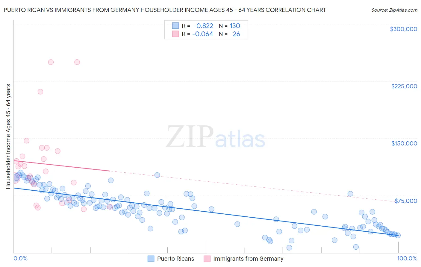 Puerto Rican vs Immigrants from Germany Householder Income Ages 45 - 64 years