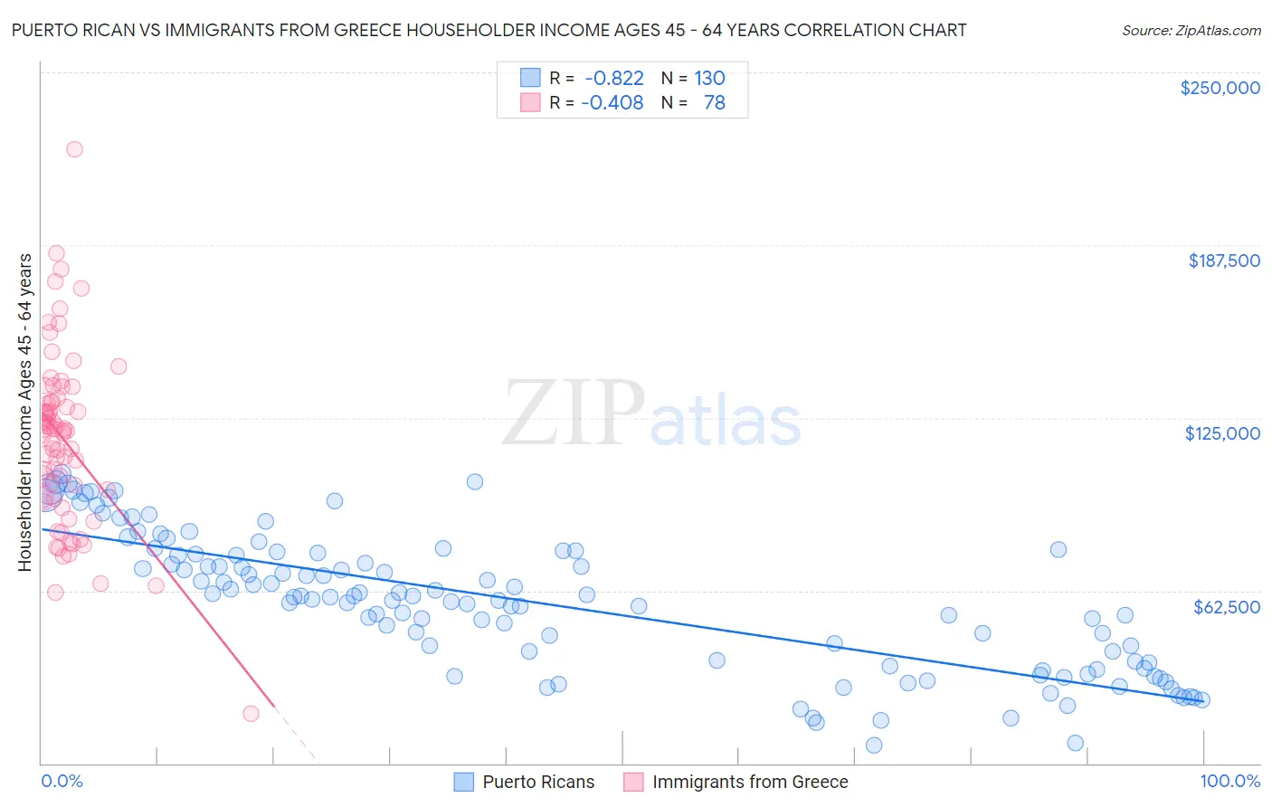 Puerto Rican vs Immigrants from Greece Householder Income Ages 45 - 64 years