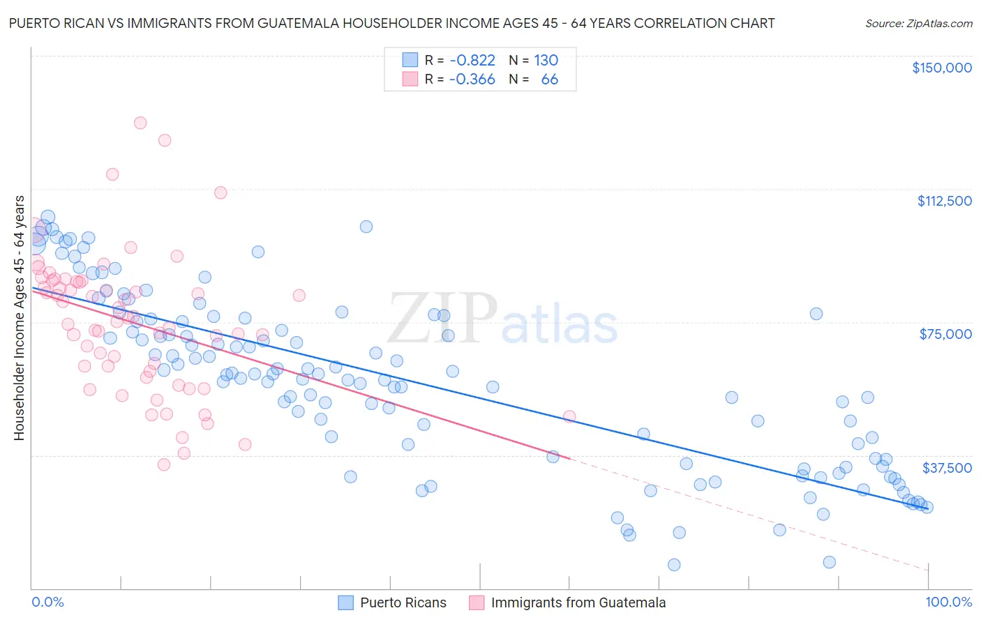 Puerto Rican vs Immigrants from Guatemala Householder Income Ages 45 - 64 years