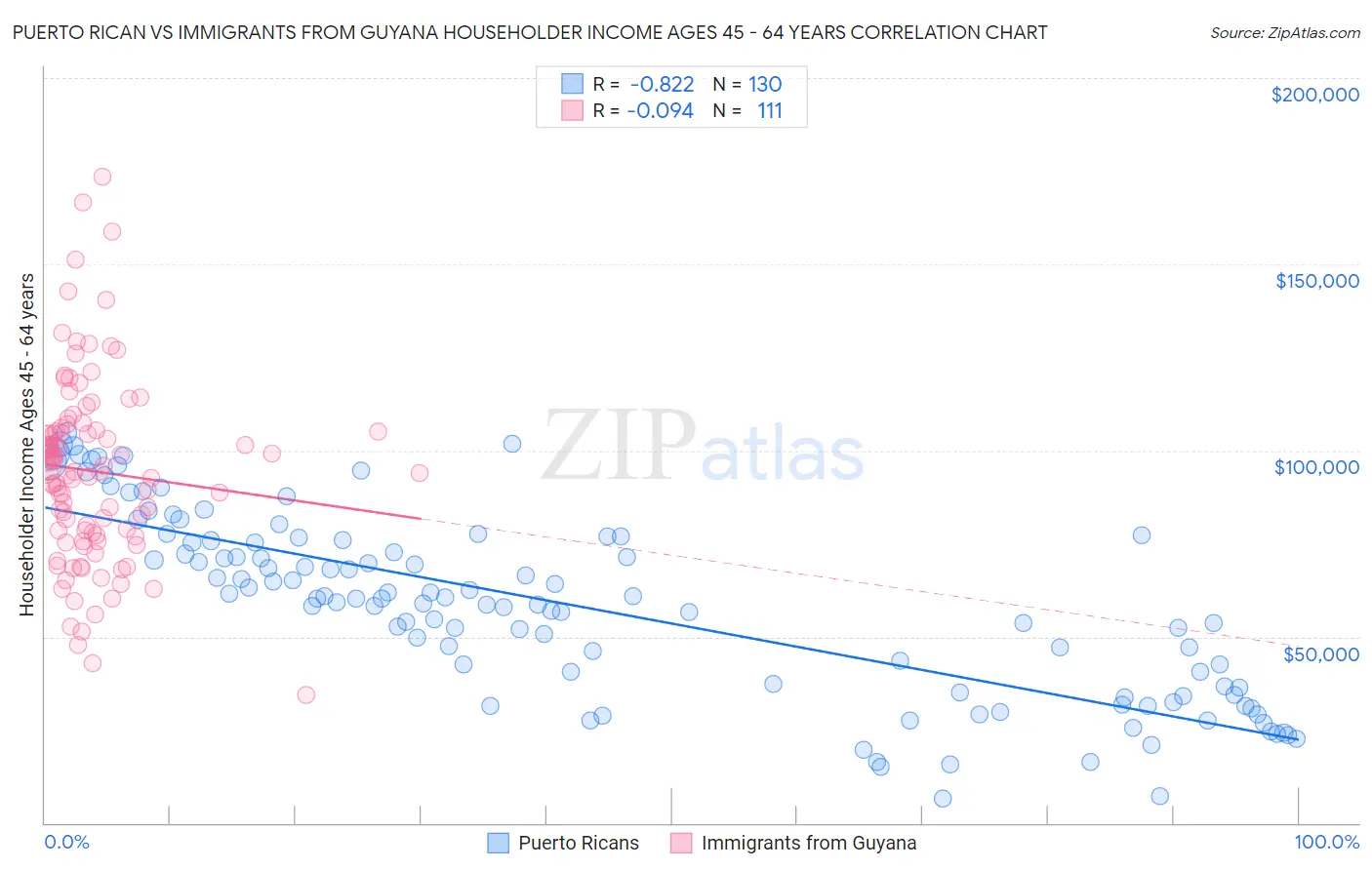 Puerto Rican vs Immigrants from Guyana Householder Income Ages 45 - 64 years