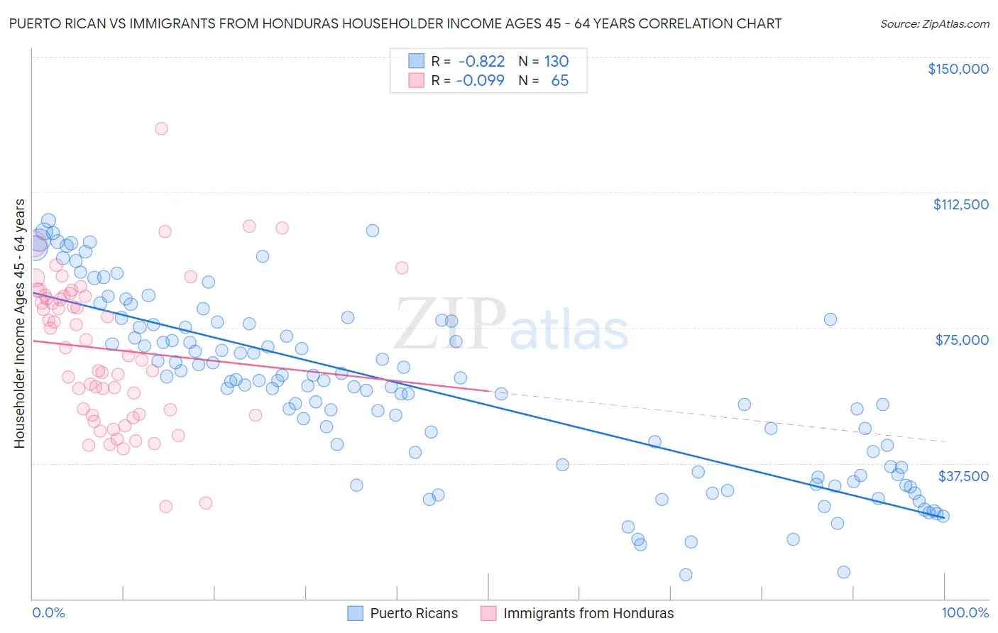 Puerto Rican vs Immigrants from Honduras Householder Income Ages 45 - 64 years