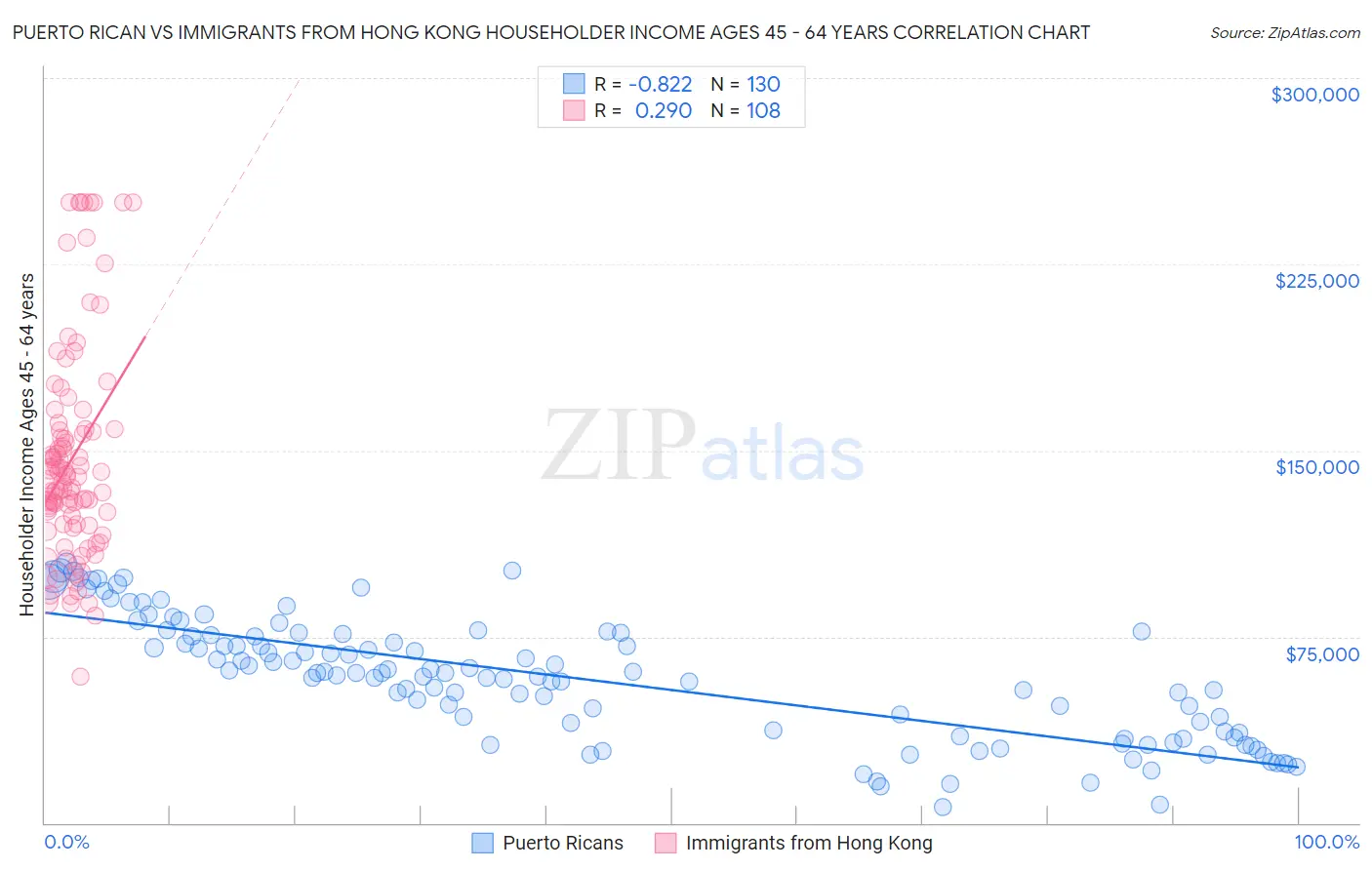 Puerto Rican vs Immigrants from Hong Kong Householder Income Ages 45 - 64 years