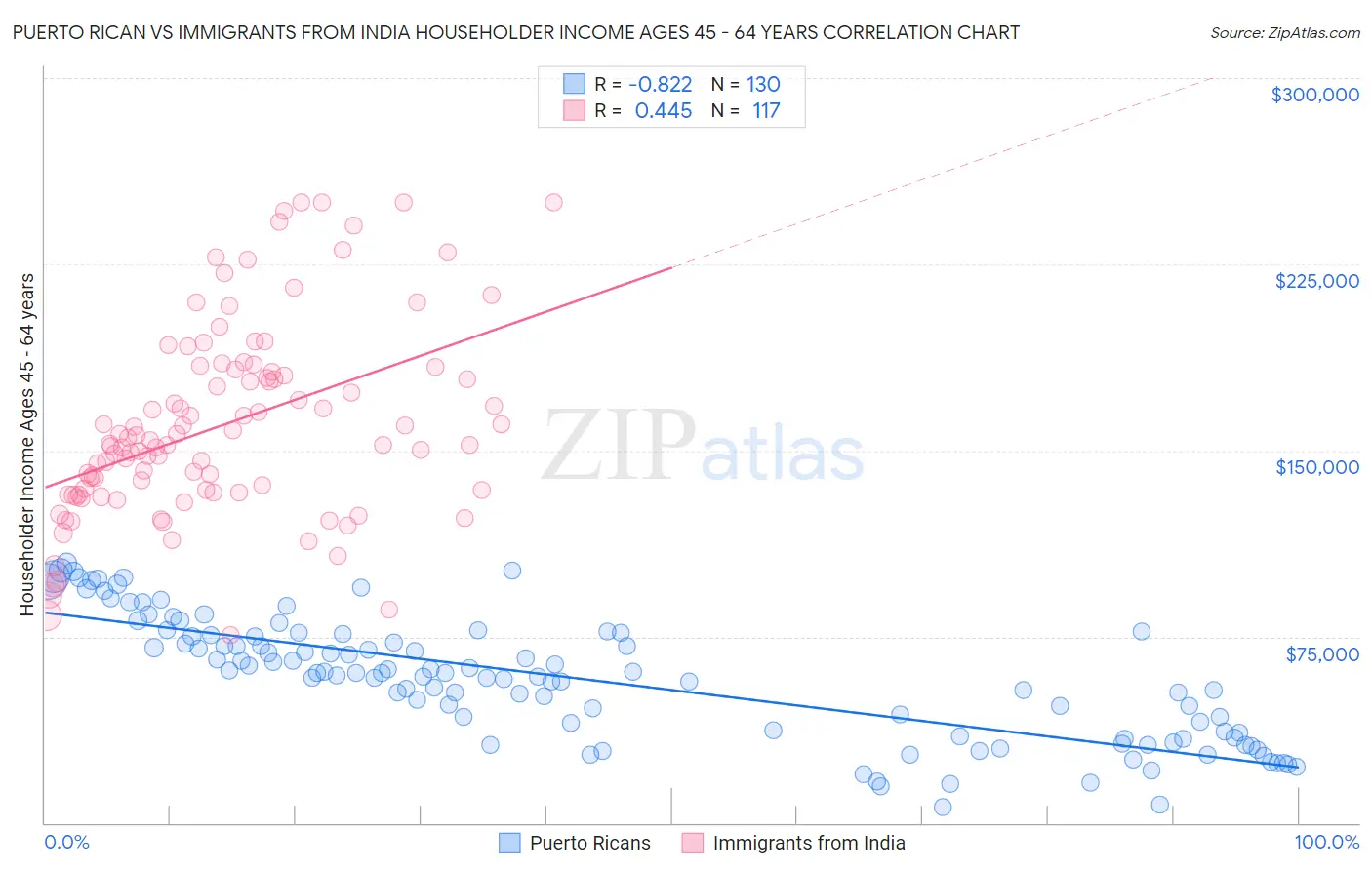 Puerto Rican vs Immigrants from India Householder Income Ages 45 - 64 years