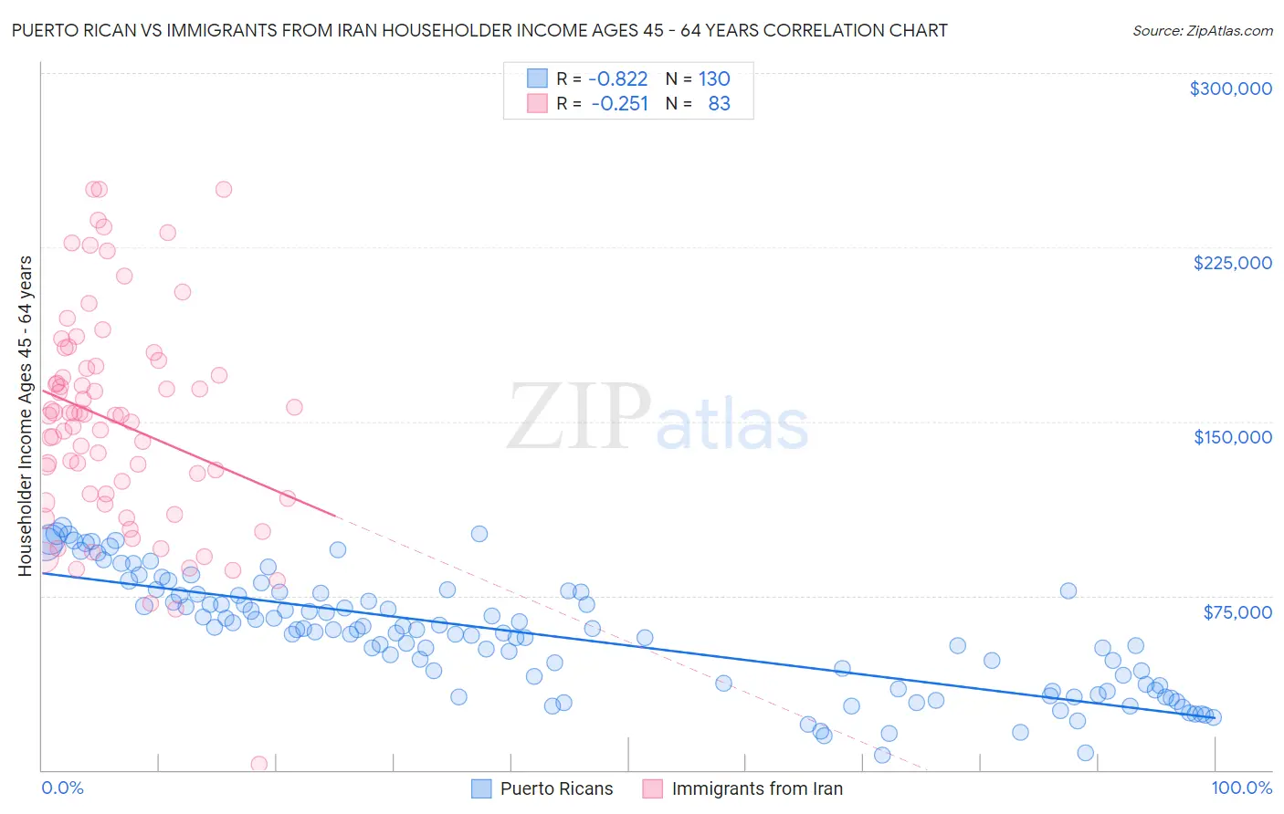 Puerto Rican vs Immigrants from Iran Householder Income Ages 45 - 64 years