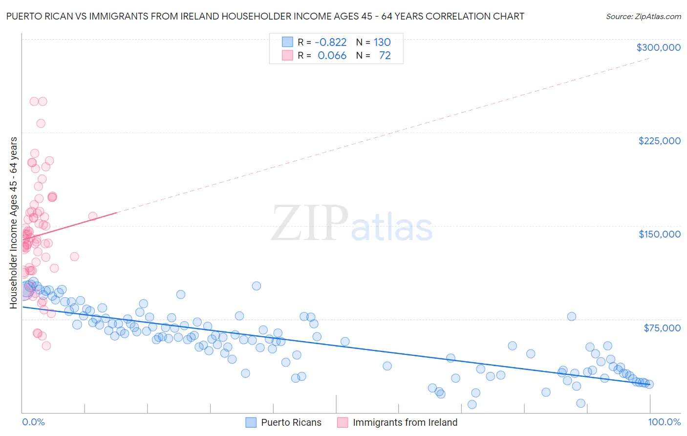 Puerto Rican vs Immigrants from Ireland Householder Income Ages 45 - 64 years
