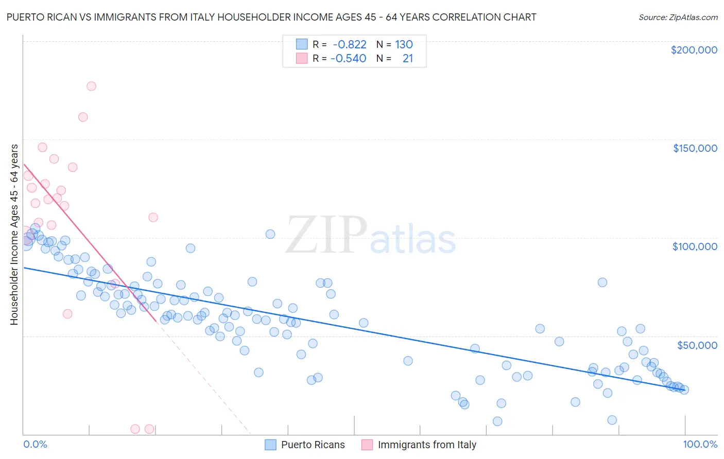 Puerto Rican vs Immigrants from Italy Householder Income Ages 45 - 64 years