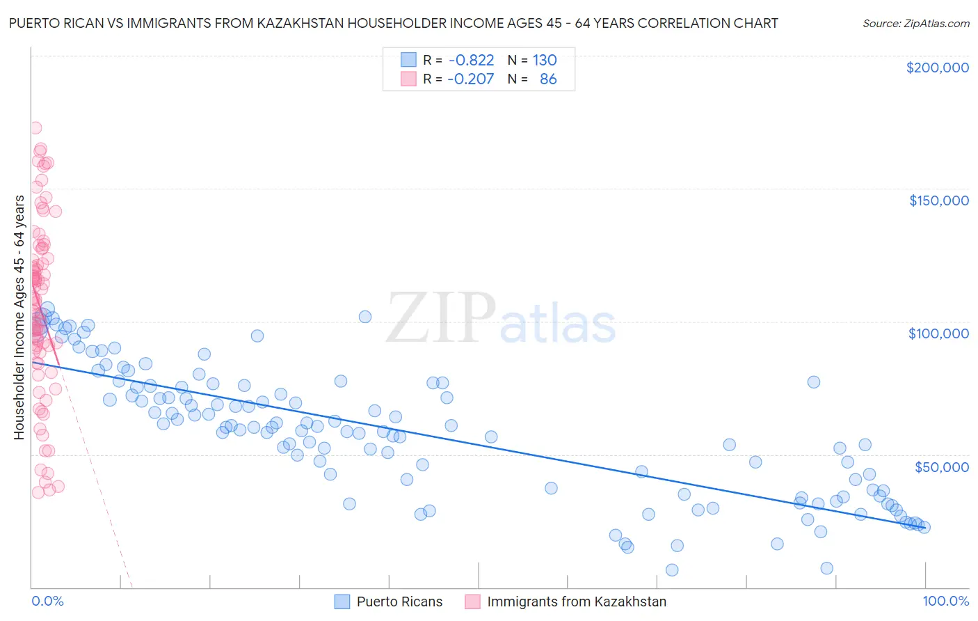 Puerto Rican vs Immigrants from Kazakhstan Householder Income Ages 45 - 64 years
