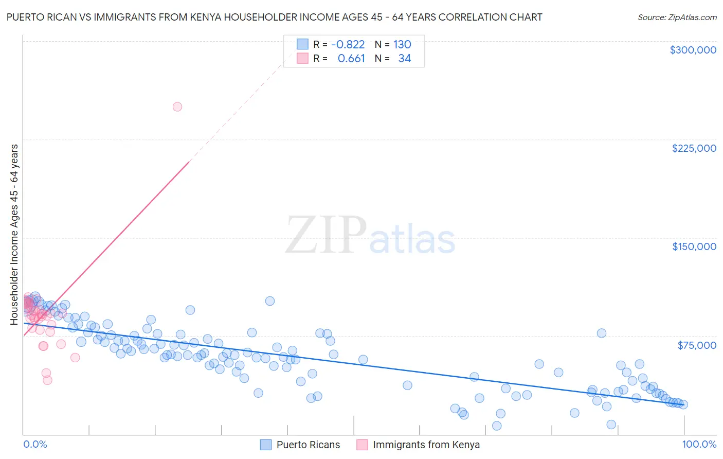Puerto Rican vs Immigrants from Kenya Householder Income Ages 45 - 64 years