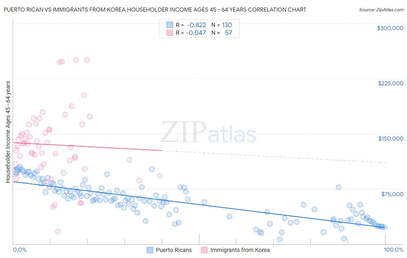 Puerto Rican vs Immigrants from Korea Householder Income Ages 45 - 64 years