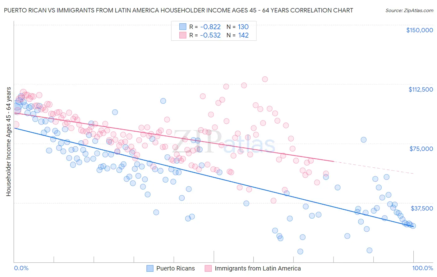 Puerto Rican vs Immigrants from Latin America Householder Income Ages 45 - 64 years