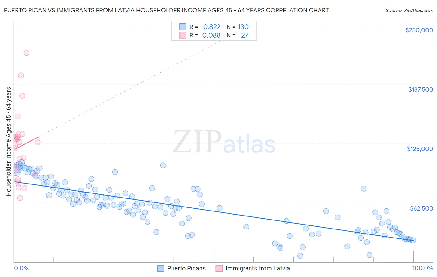 Puerto Rican vs Immigrants from Latvia Householder Income Ages 45 - 64 years