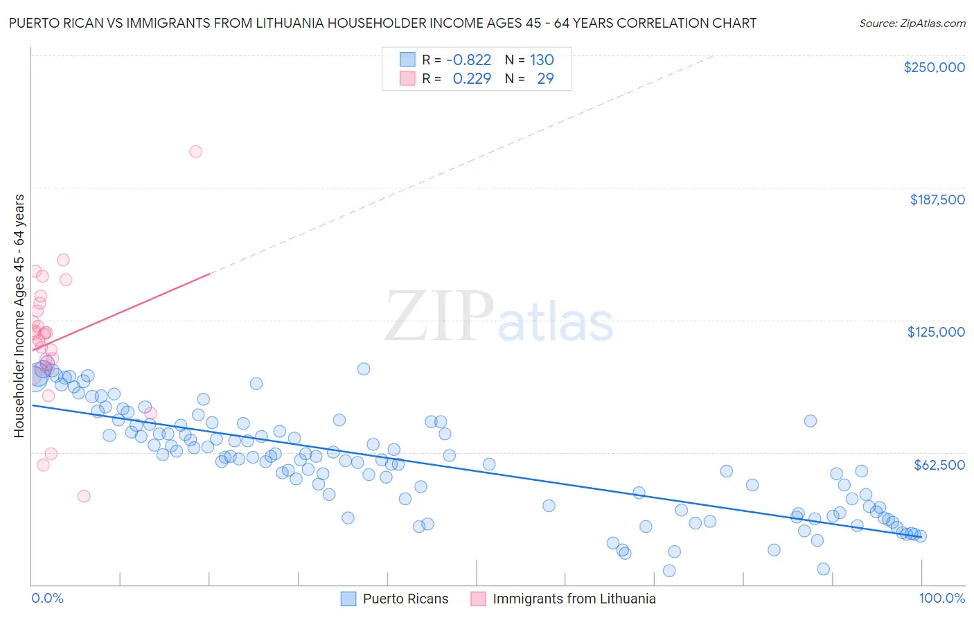Puerto Rican vs Immigrants from Lithuania Householder Income Ages 45 - 64 years
