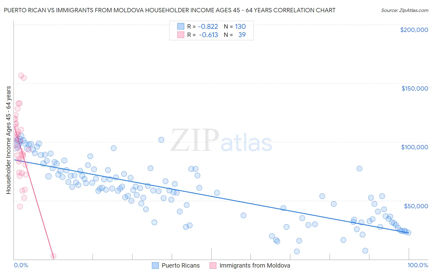 Puerto Rican vs Immigrants from Moldova Householder Income Ages 45 - 64 years