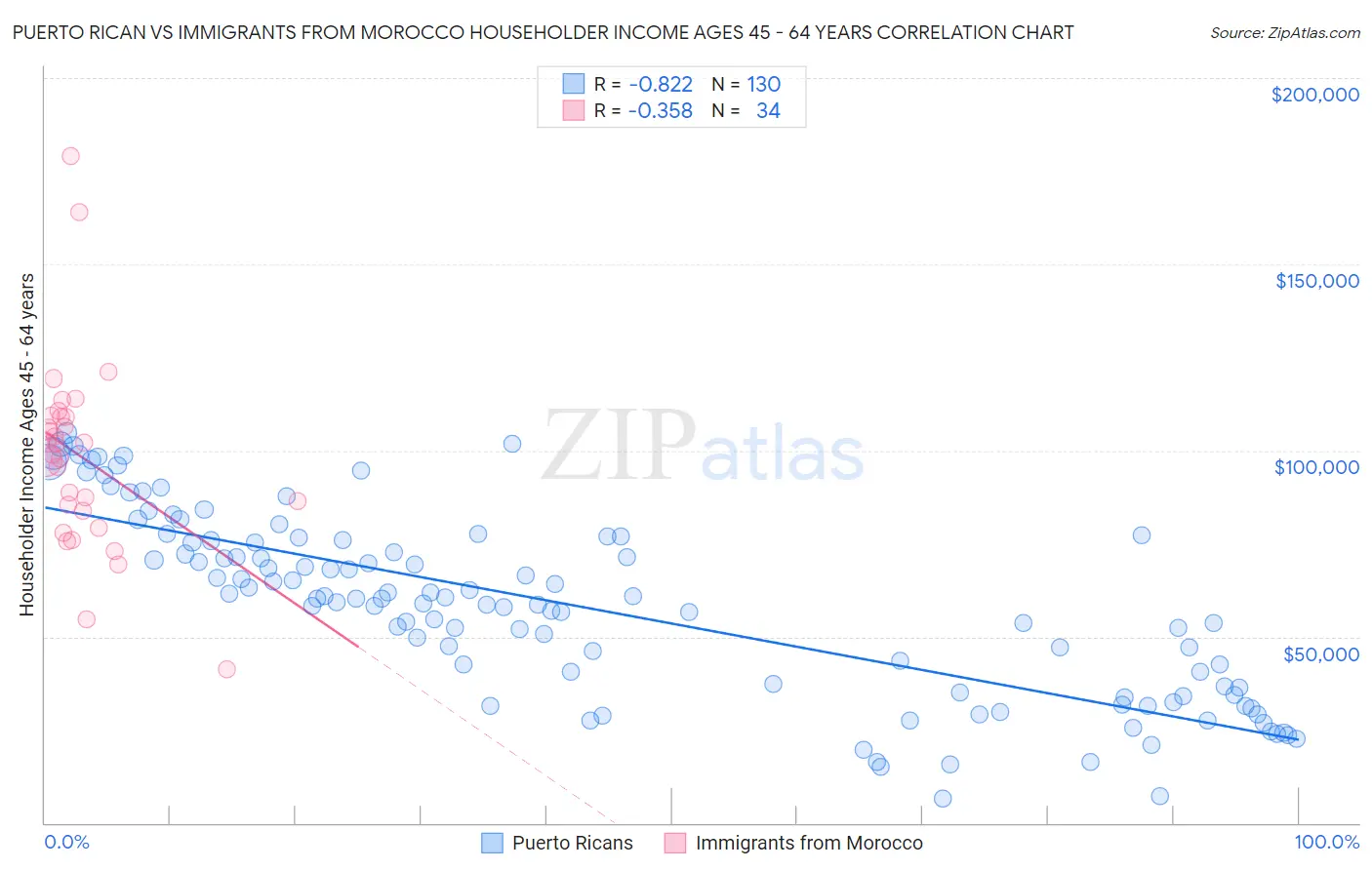 Puerto Rican vs Immigrants from Morocco Householder Income Ages 45 - 64 years