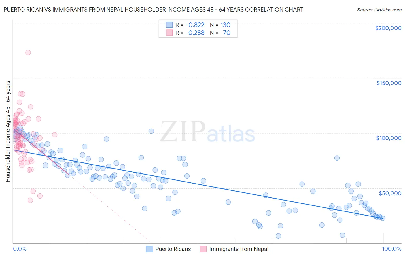 Puerto Rican vs Immigrants from Nepal Householder Income Ages 45 - 64 years