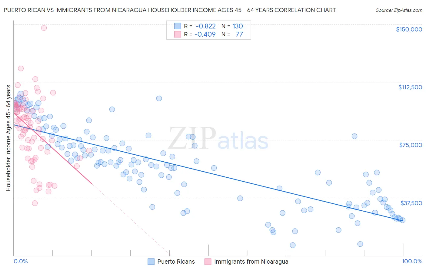 Puerto Rican vs Immigrants from Nicaragua Householder Income Ages 45 - 64 years