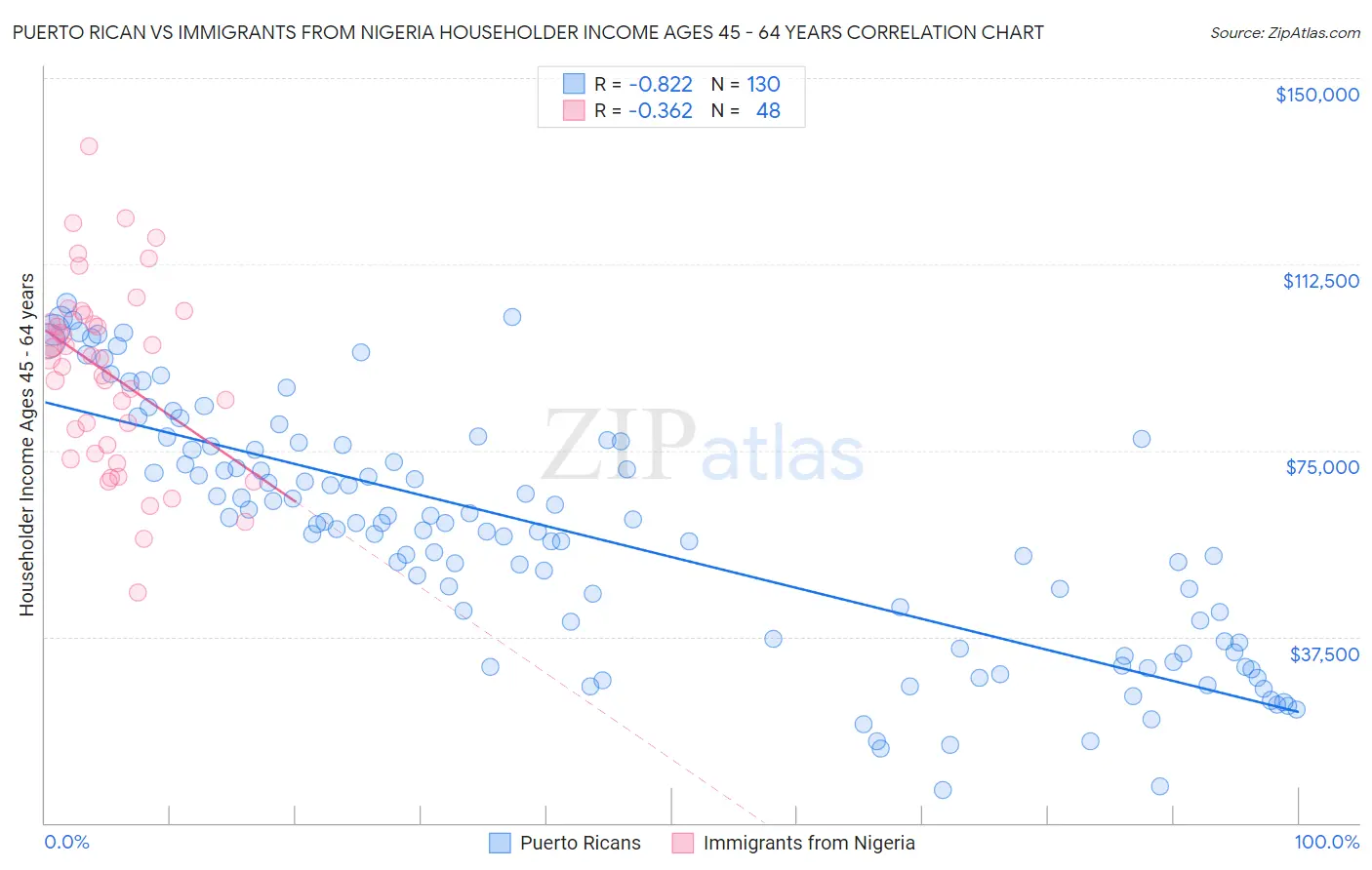 Puerto Rican vs Immigrants from Nigeria Householder Income Ages 45 - 64 years