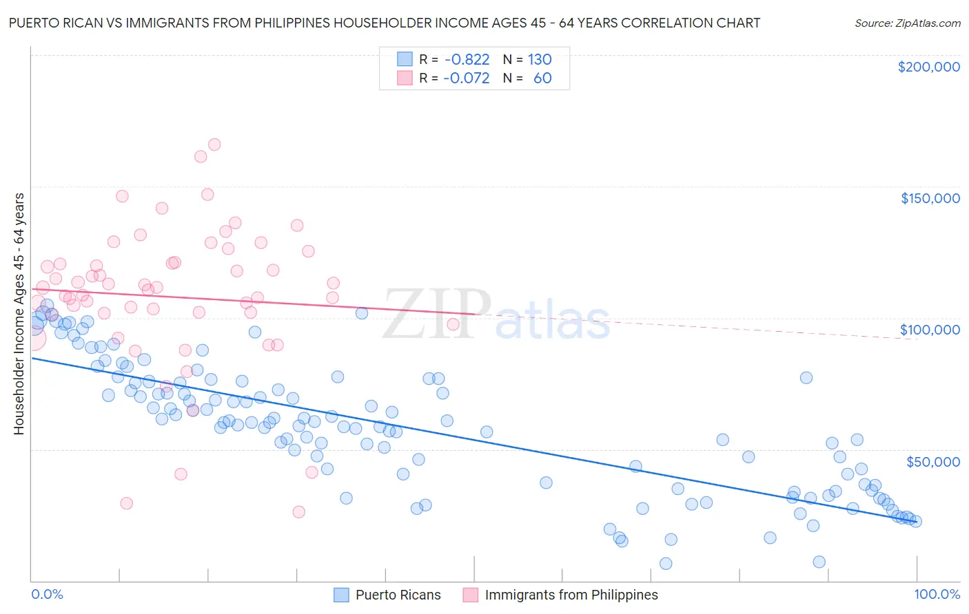 Puerto Rican vs Immigrants from Philippines Householder Income Ages 45 - 64 years