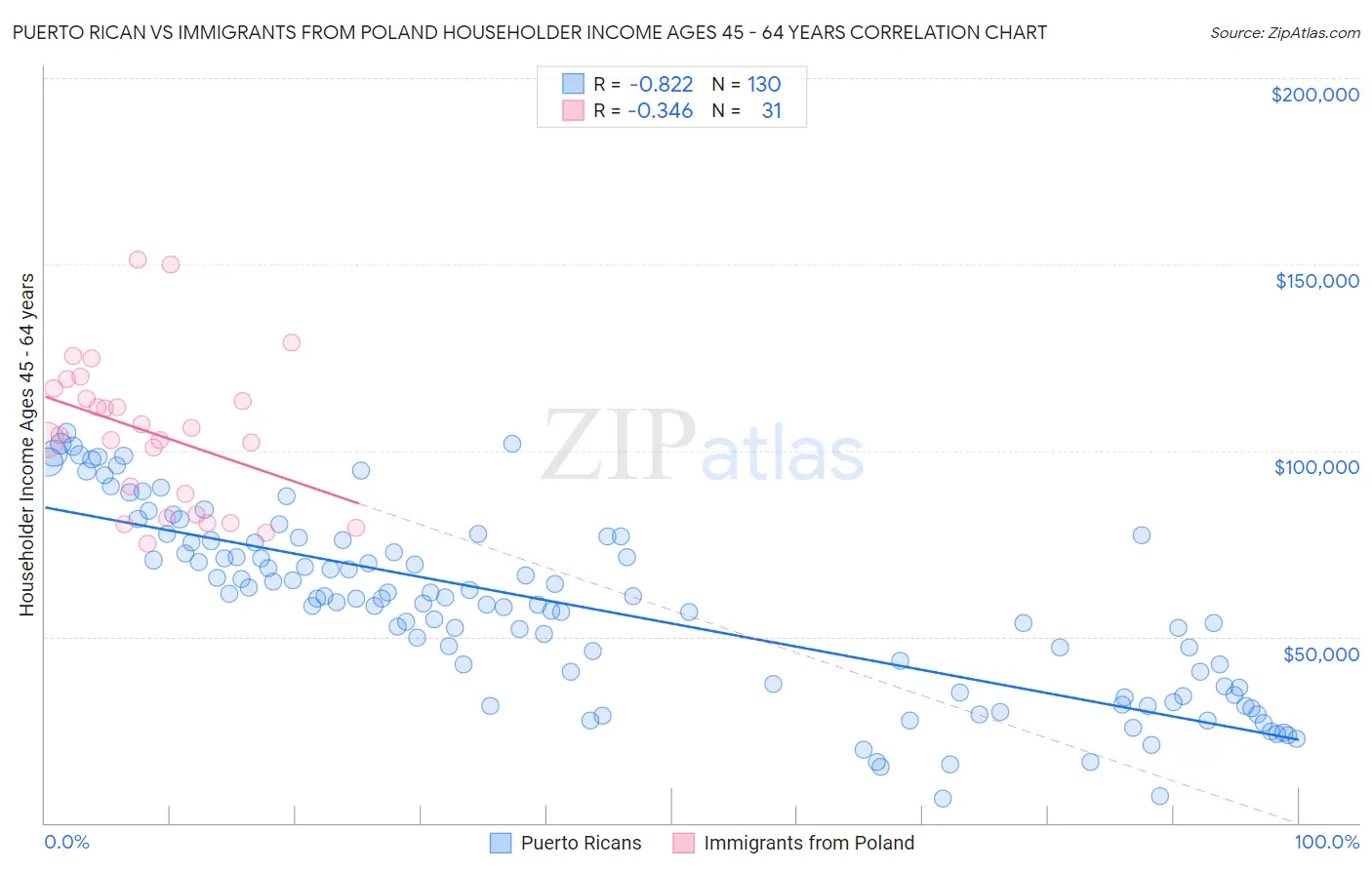 Puerto Rican vs Immigrants from Poland Householder Income Ages 45 - 64 years