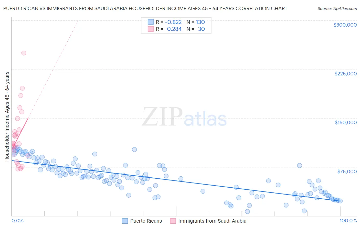 Puerto Rican vs Immigrants from Saudi Arabia Householder Income Ages 45 - 64 years