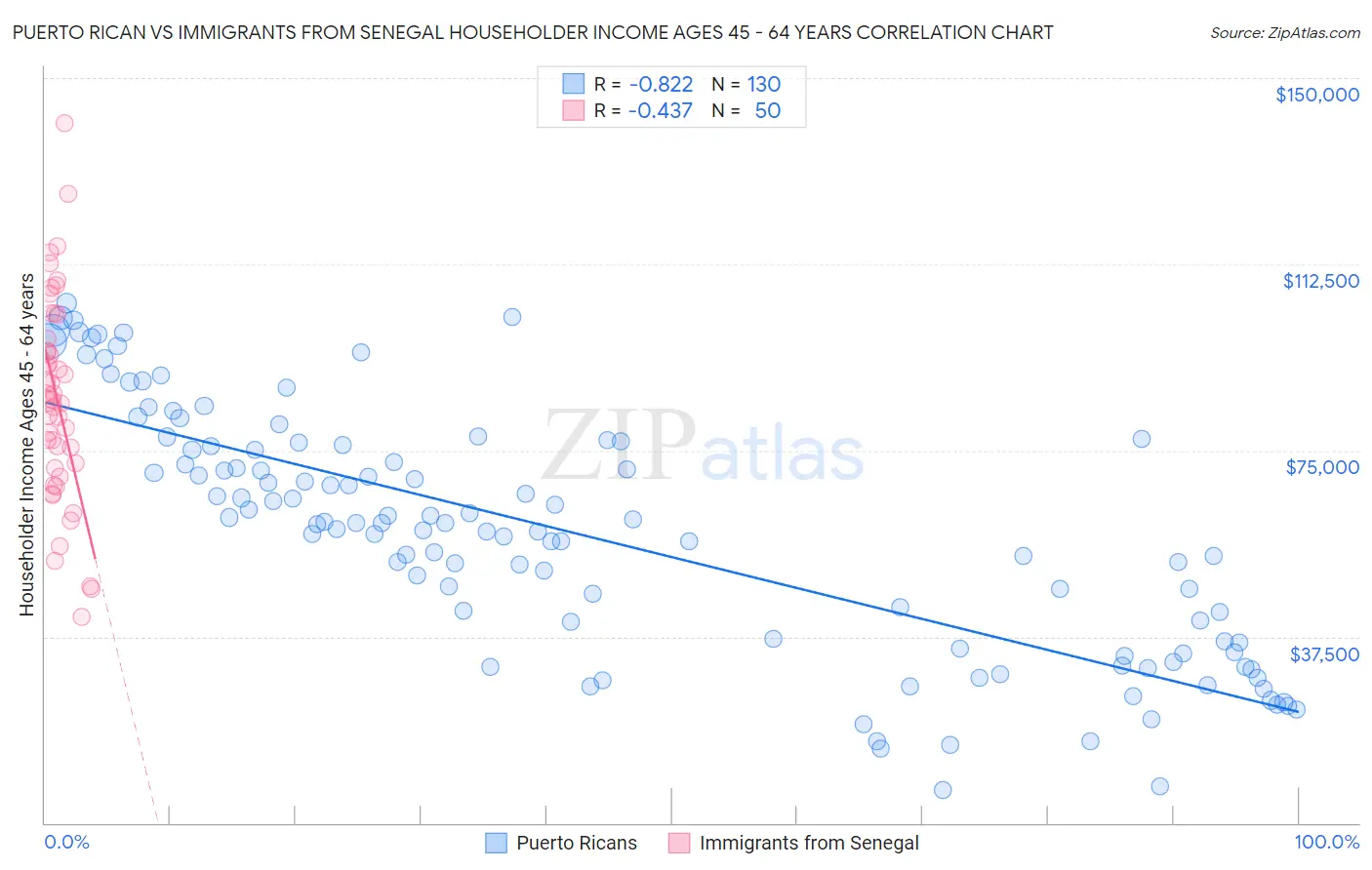 Puerto Rican vs Immigrants from Senegal Householder Income Ages 45 - 64 years