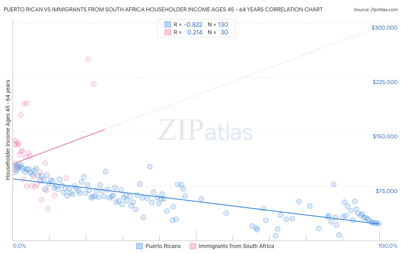 Puerto Rican vs Immigrants from South Africa Householder Income Ages 45 - 64 years