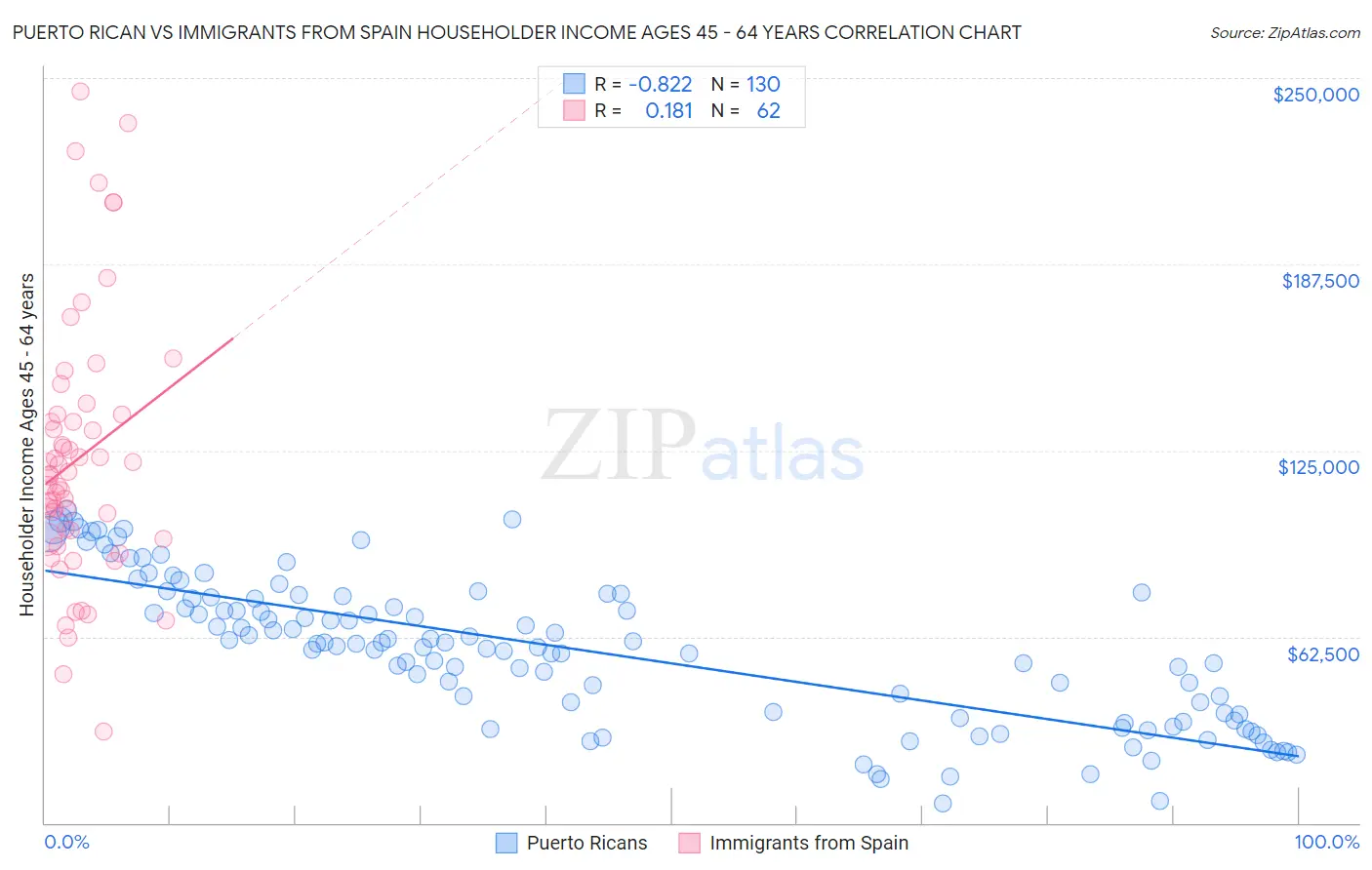 Puerto Rican vs Immigrants from Spain Householder Income Ages 45 - 64 years