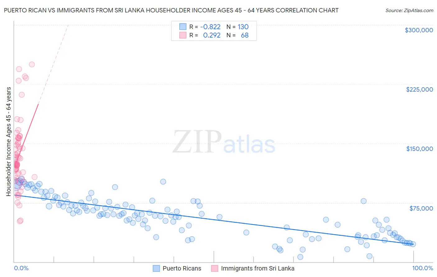 Puerto Rican vs Immigrants from Sri Lanka Householder Income Ages 45 - 64 years