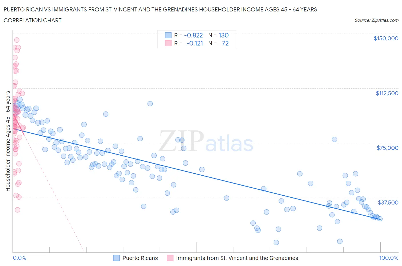 Puerto Rican vs Immigrants from St. Vincent and the Grenadines Householder Income Ages 45 - 64 years