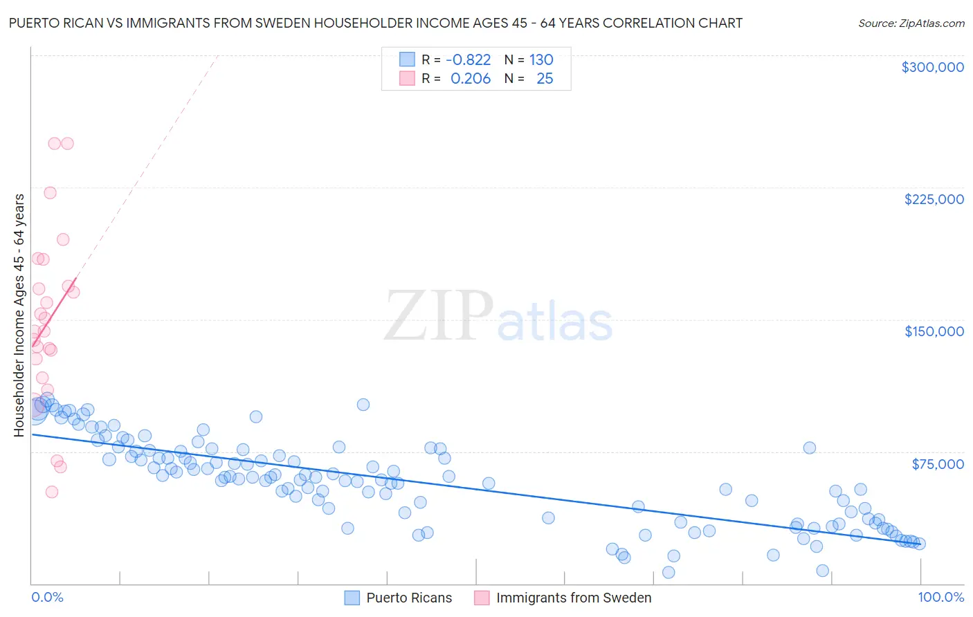 Puerto Rican vs Immigrants from Sweden Householder Income Ages 45 - 64 years
