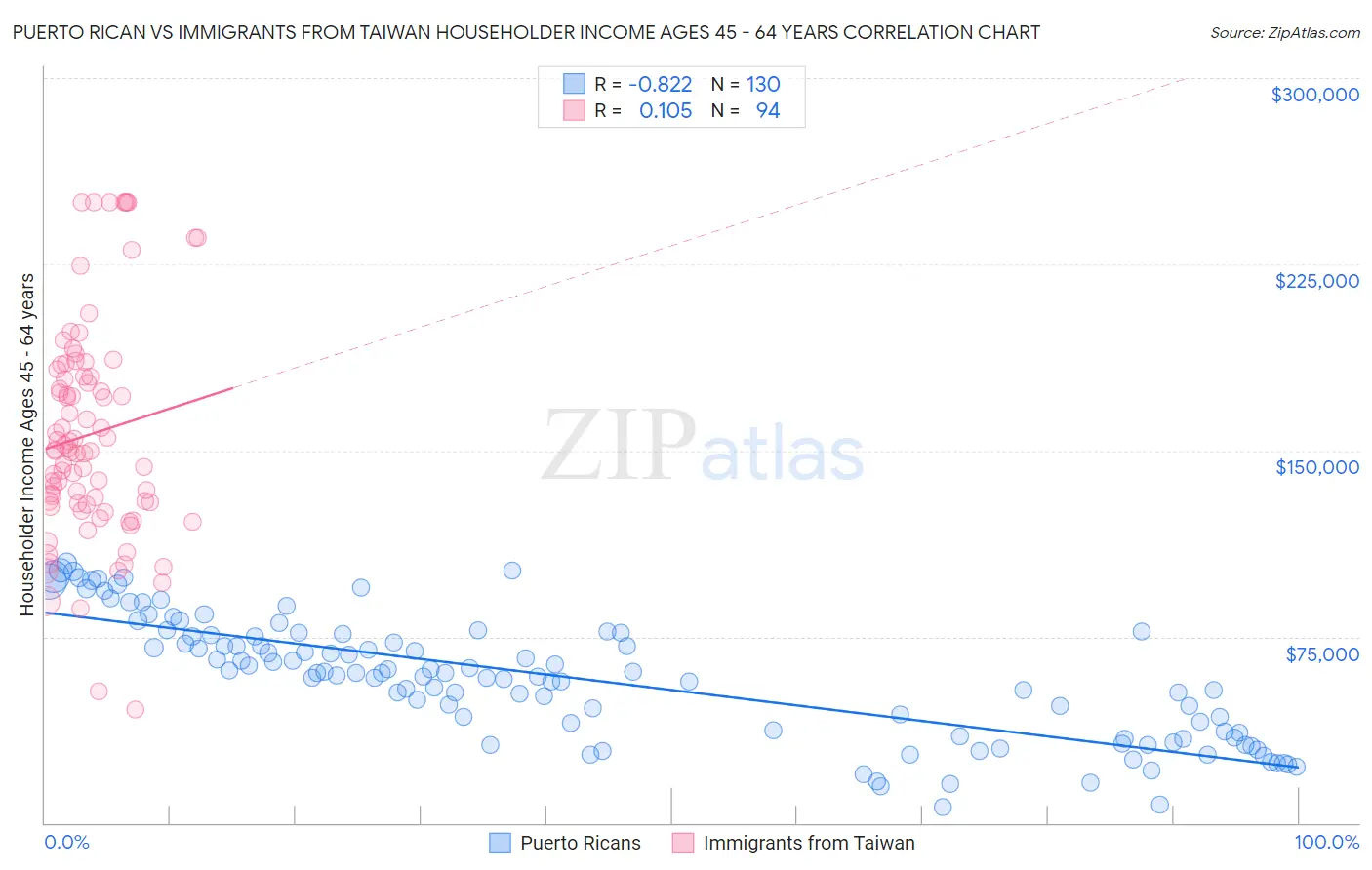 Puerto Rican vs Immigrants from Taiwan Householder Income Ages 45 - 64 years