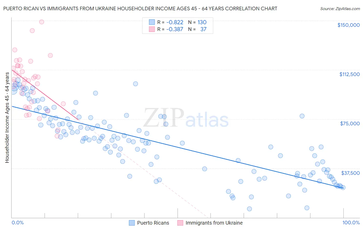 Puerto Rican vs Immigrants from Ukraine Householder Income Ages 45 - 64 years