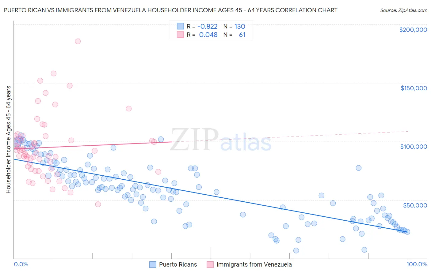 Puerto Rican vs Immigrants from Venezuela Householder Income Ages 45 - 64 years
