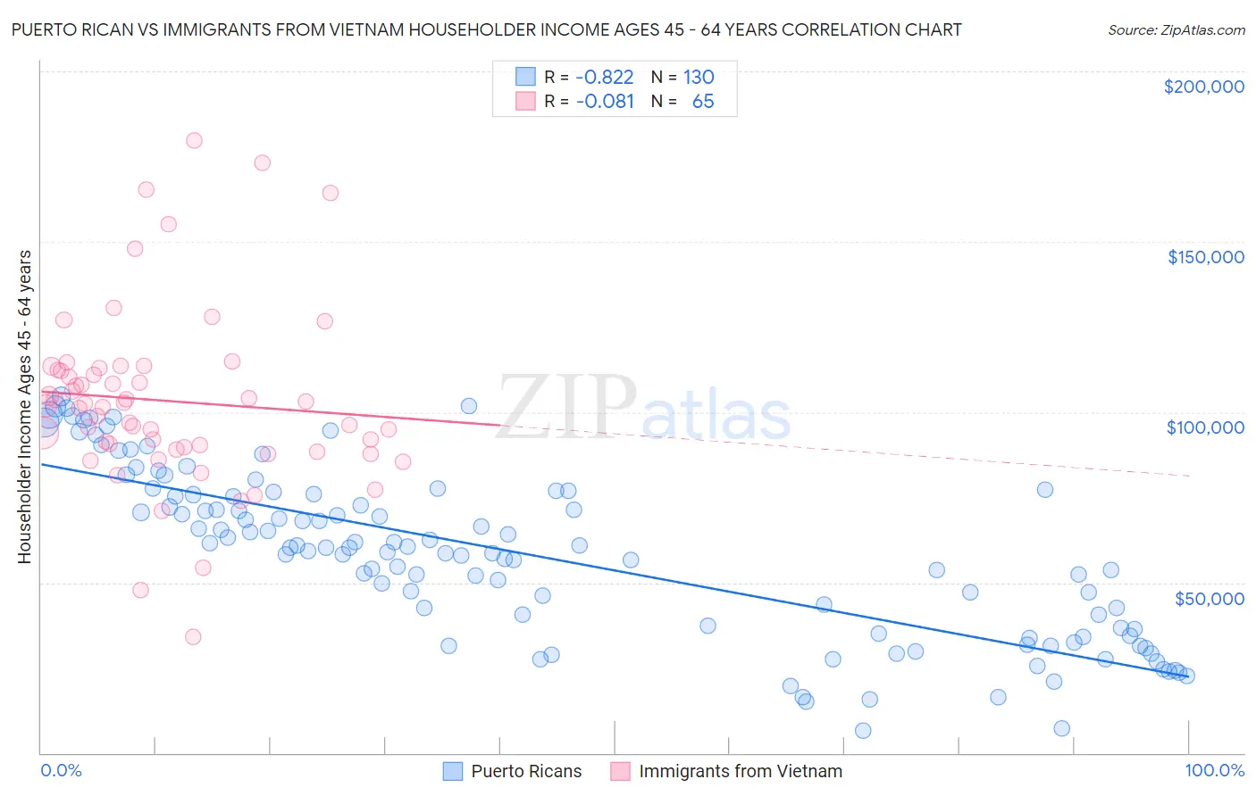 Puerto Rican vs Immigrants from Vietnam Householder Income Ages 45 - 64 years