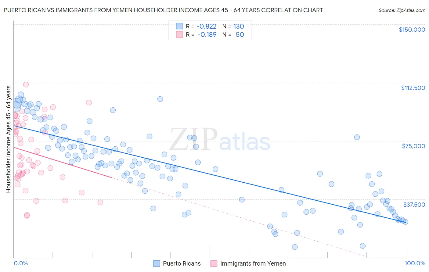 Puerto Rican vs Immigrants from Yemen Householder Income Ages 45 - 64 years