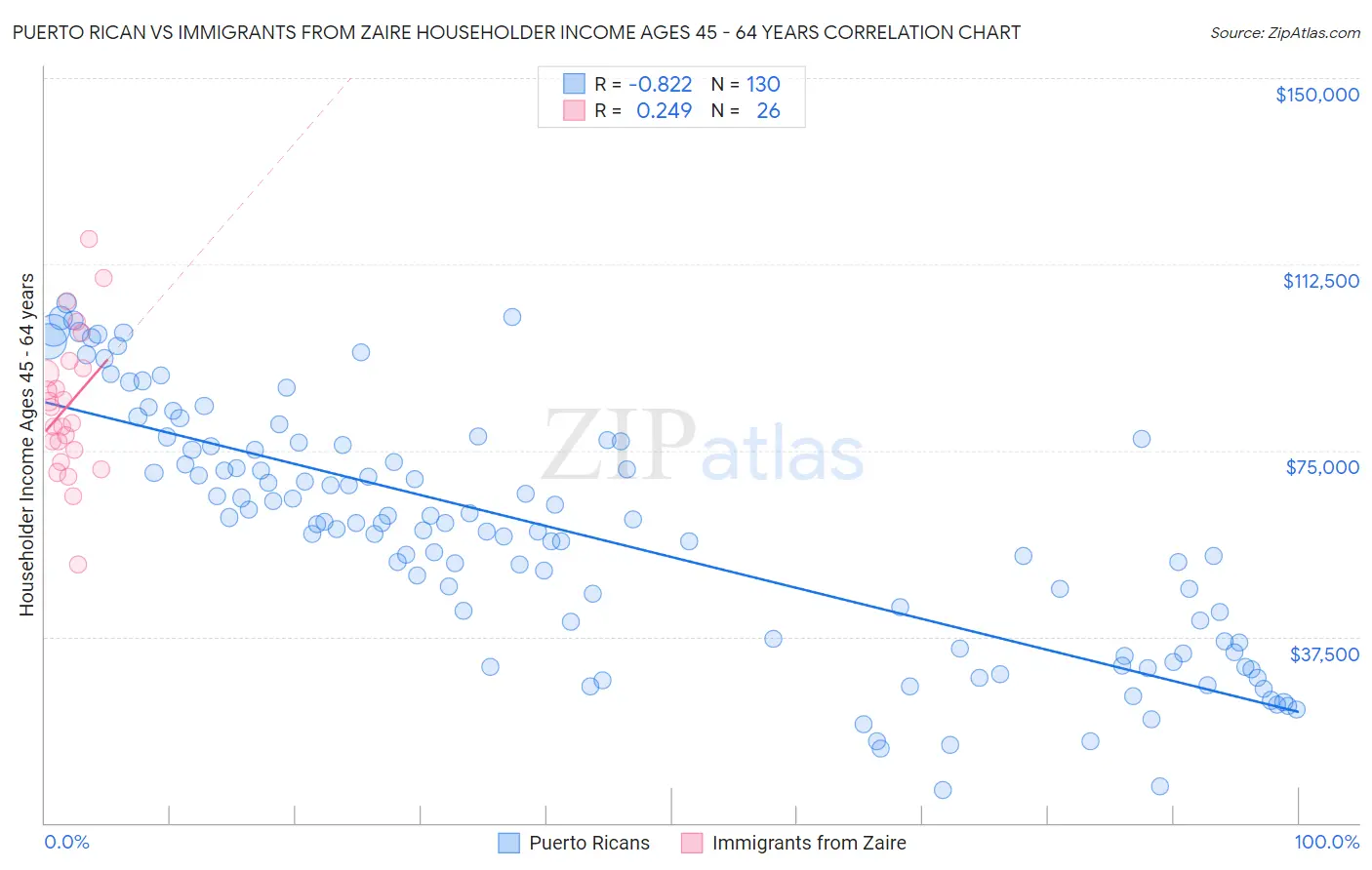 Puerto Rican vs Immigrants from Zaire Householder Income Ages 45 - 64 years