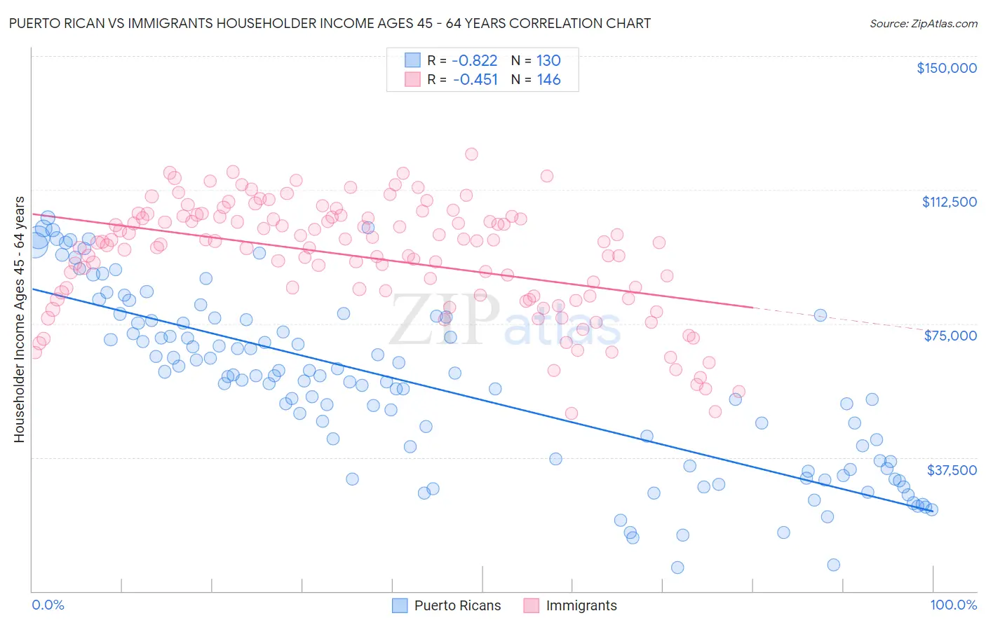 Puerto Rican vs Immigrants Householder Income Ages 45 - 64 years