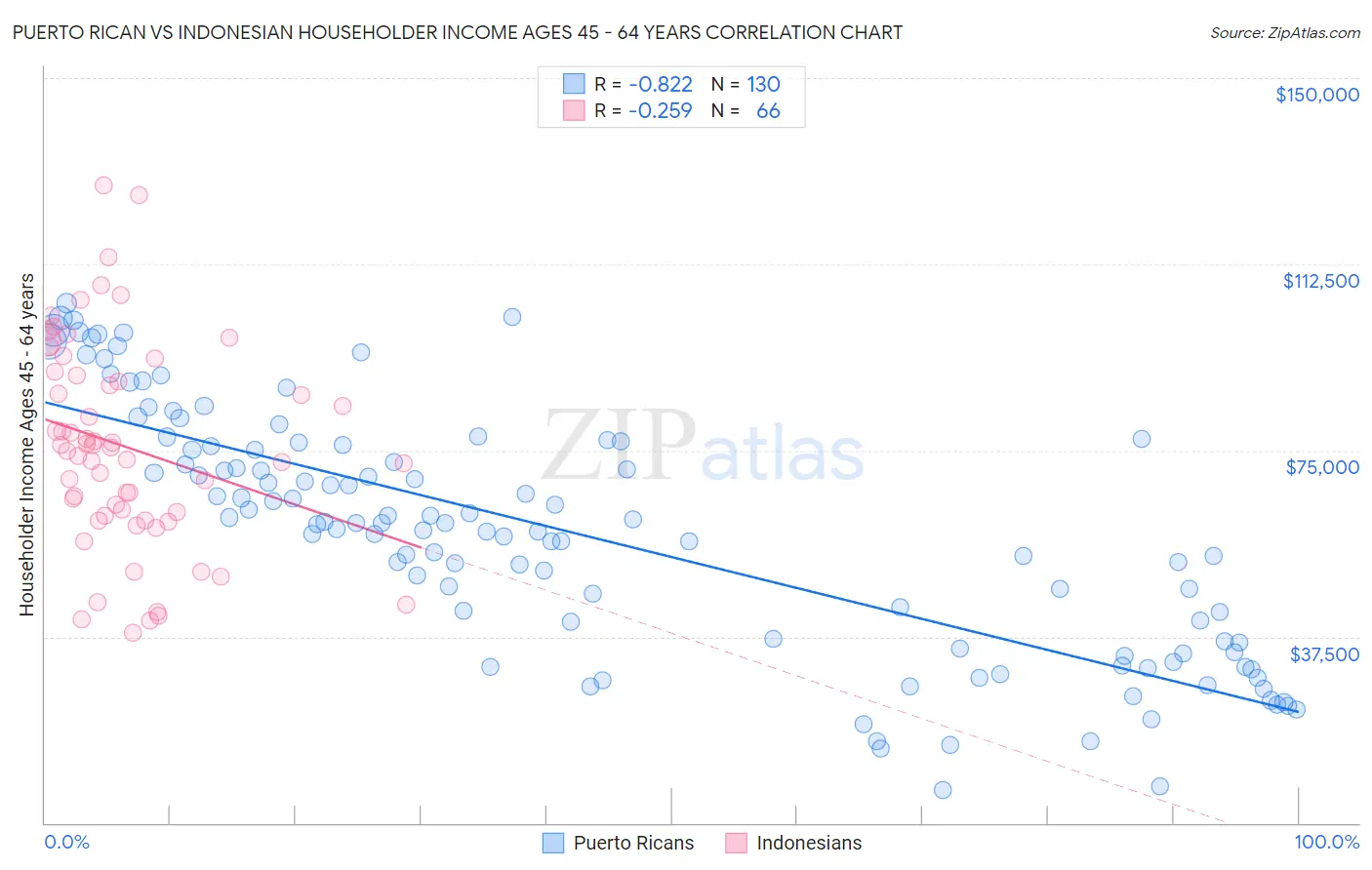 Puerto Rican vs Indonesian Householder Income Ages 45 - 64 years