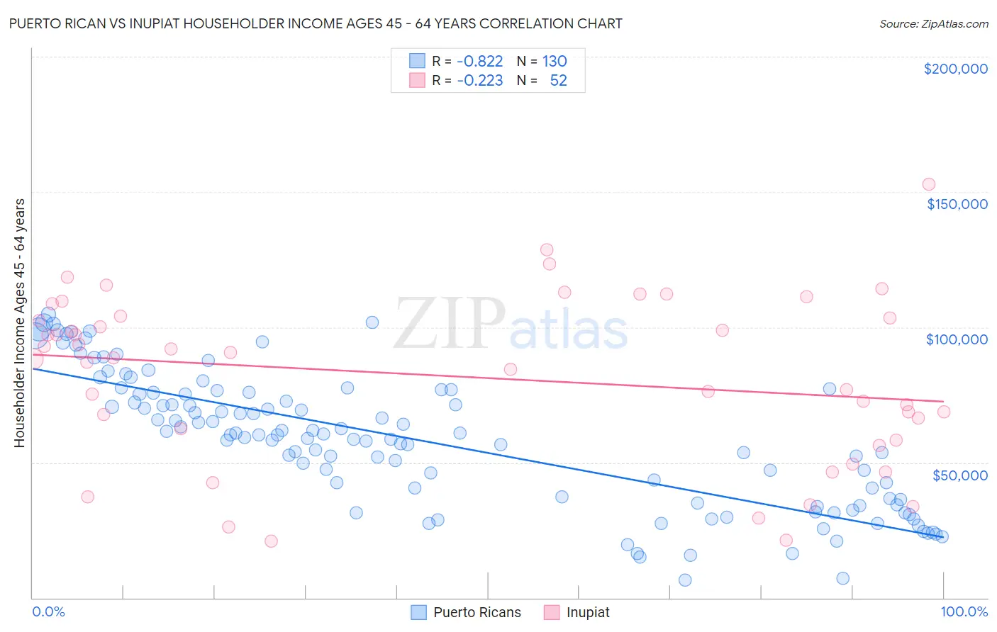 Puerto Rican vs Inupiat Householder Income Ages 45 - 64 years