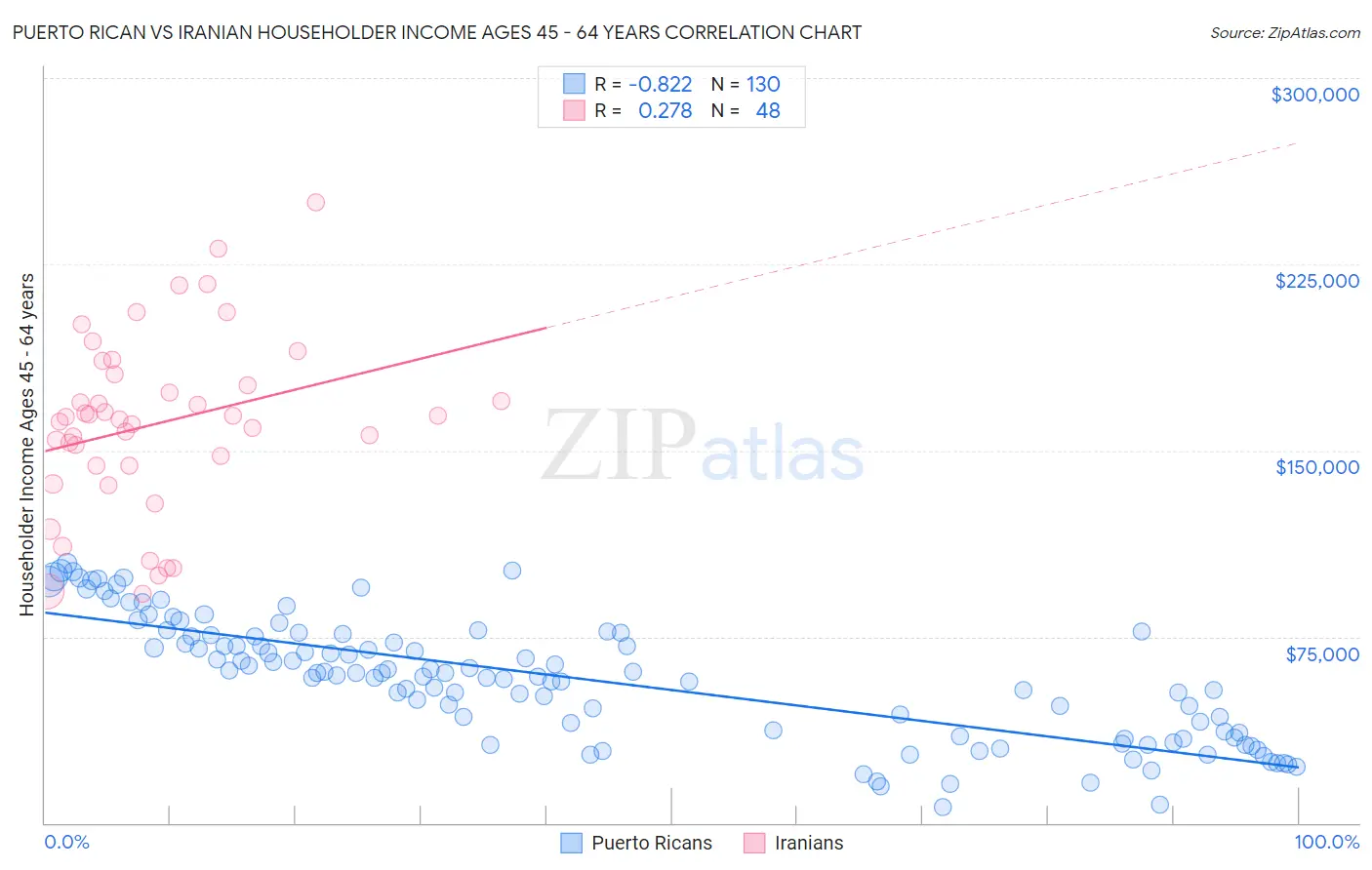 Puerto Rican vs Iranian Householder Income Ages 45 - 64 years