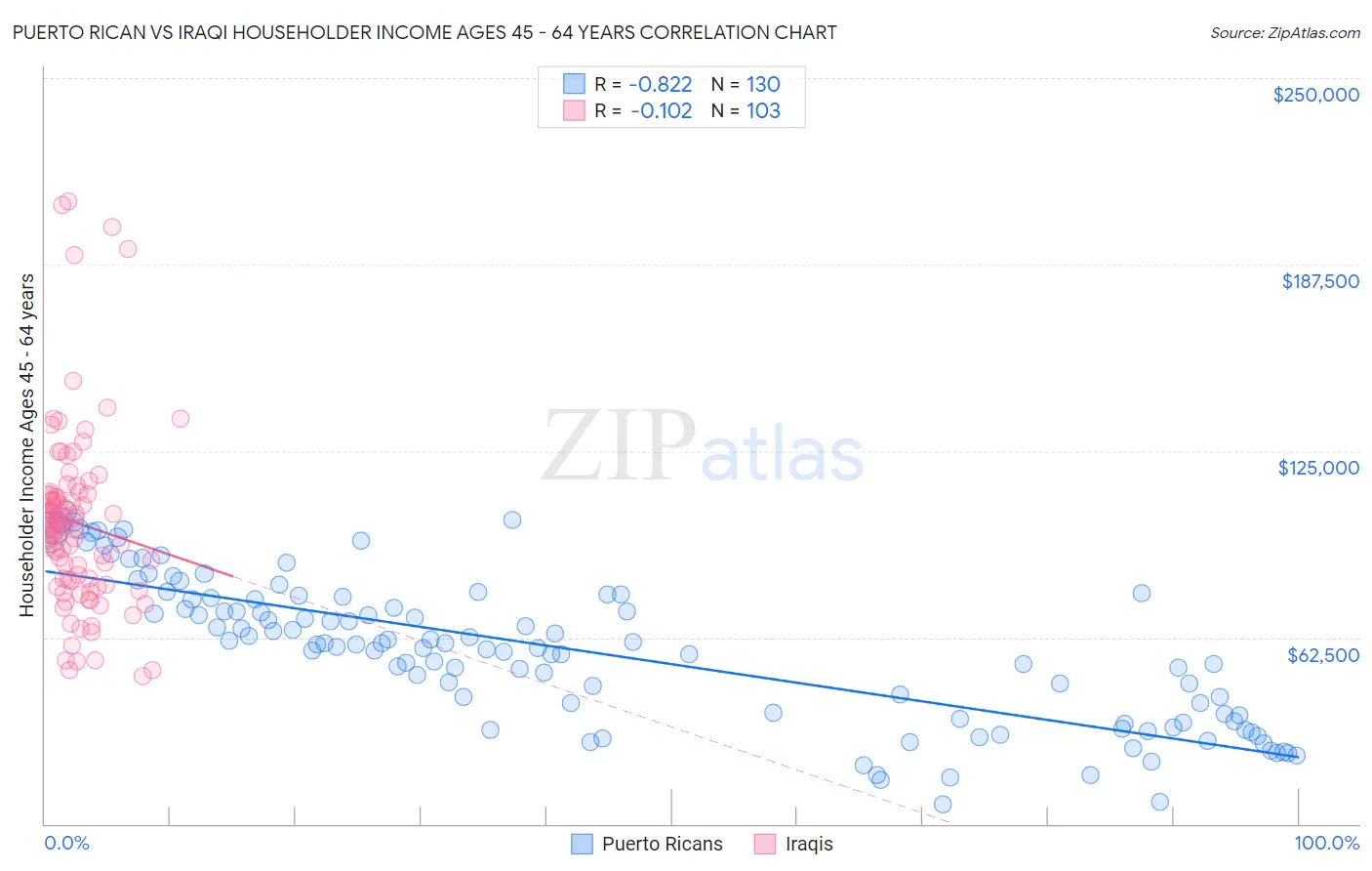 Puerto Rican vs Iraqi Householder Income Ages 45 - 64 years